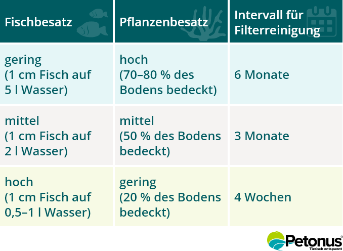 Tableau peuplement en poissons - peuplement en plantes - nettoyage du filtre