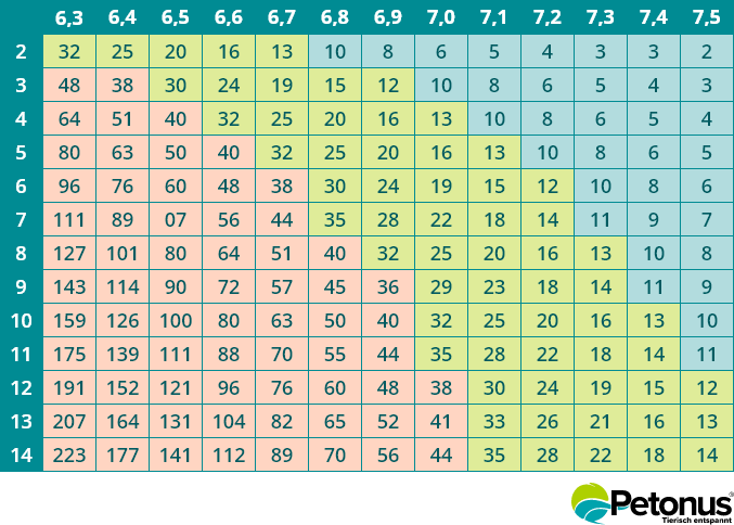 Calculer la teneur en CO2 dans l’aquarium
