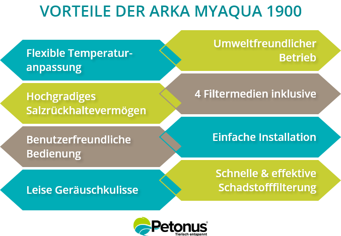 Avantages de la Arka myAqua 1900