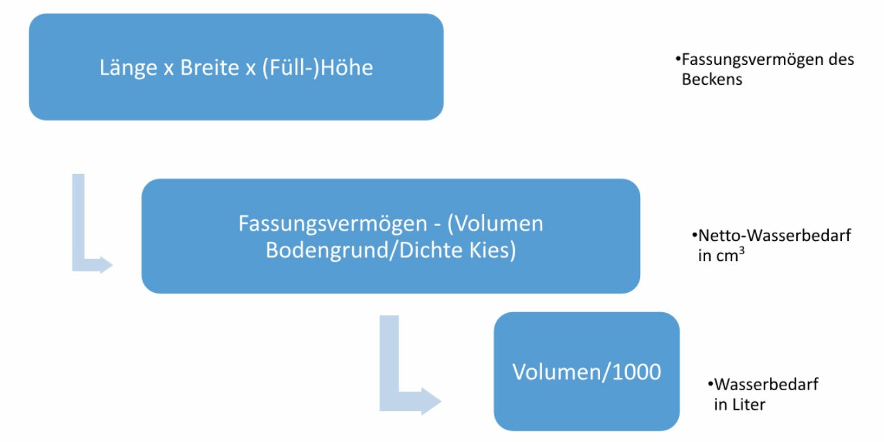Calcul des besoins en eau